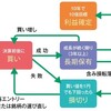 成長株投資で3億円　はっしゃんさん