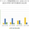 オリンピック期間での札幌と東京の最高気温の違い