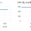 AWS クラウドサービス活用資料集 EC2編で知らなかったことメモ