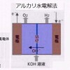 MHアルカリ水電解法