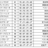 2023函館スプリントステークスG3 全馬指数