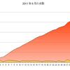 2011年9月の歩数
