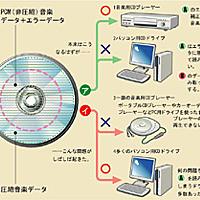コピーコントロールcdとは 音楽の人気 最新記事を集めました はてな