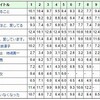 　北川景子「祝１３％」