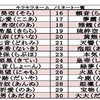 ｢なにかの名前を決定する｣と言う事の重要性