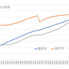 川崎市　神戸市　人口逆転