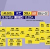 【新型コロナ 厚労省まとめ】306人死亡 14万9665人感染 (25日)