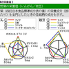 冷凍野菜て意外と優れものなんですね。