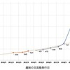 趣味の文具箱掲載の万年筆インク数の変遷アップデート Vol.64まで