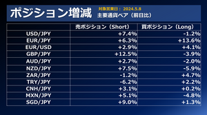 FX個人投資家動向「日米金利差意識した円売り・ドル買いが進行‼ドル円プレーヤーは介入期待の売り上がり？売りポジ増加‼」2024年5月9日