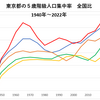 東京都の人口集中率は「25～29歳」「30～34歳」「35～39歳」「40～44歳」「55～59歳」「60～64歳」で2024年が戦後最高