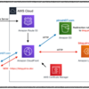 				AWSをフル活用してブログをdevドメインに移行した		