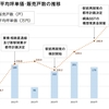 綱島駅周辺/再開発で坪単価約40％上昇。