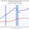 2019/10　LA港・取扱量　-19.14%　前年同月比　▼