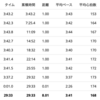 2022/06/15 8kmペース走（3'41/km）