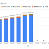 2021年7月　投資状況