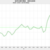 2017/1　世界の綿花需給　在庫率　81.1%　△