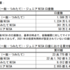 ジュニアNISAの利用割合は約2.5%、金額は平均で50万円程度、投資信託が約6割