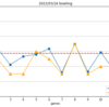 遅いレーンに苦戦した日のボウリング