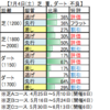 ７月5日（日 ）福島・阪神・函館競馬場の馬場見解