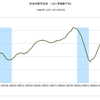 2015/3　日本の経常収支　+2兆7,953億円　△