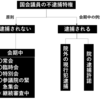 国会議員の3つの特権とは？-公務員試験憲法を分かりやすく