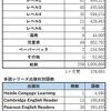 【英語多読】あともうすぐで2年目突入直前に300万語達成！