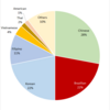 Foreign Population by Nationality in Fukui Prefecture as of 2015