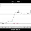 【減量記録】体重が増えたが？