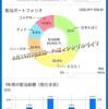 【貯金と投資】5月のPF。色々検討して現金化しちゃった。JT裏切り中。