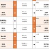 大相撲九月場所初日、上位陣安泰とはいかず。