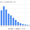 成婚率について