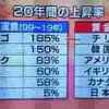 30年後に日本終了の現実味は多いにある　備えあれば患いなしを実行しよう