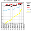 (ミッドナイト版)2022/03/19(土)の情報と2022/03/18(金)の結果