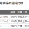 北総鉄道運賃高いと住民がバス運行