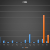 2022年の交信数グラフ