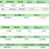 任天堂株を買いました。しかし金曜日にIRが…　週末ポートフォリオ公開　（平成28年7月22日時点）