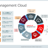 どこよりもわかりやすいOracle Cloud見積り方法基礎（６）