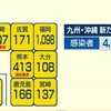 熊本県内で新たに４１３人が新型コロナに感染　過去最多