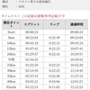 水戸黄門漫遊マラソンは3時間11分59秒で完走しました