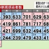 熊本県 新型コロナ新たに３１２人感染 ２人死亡（２７日）