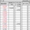 競馬ゲームでG1予想～2022年安田記念結果～