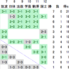 2015年度関東大学秋季リーグ男子１部・７日目