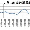 麹の人気がいまだ衰えず！お客さんに聞いた、麹の5つの使い方