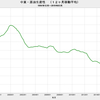 2019/3　中東・原油生産性　7.40万バレル／日・リグ　▼