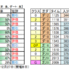 １月９日（土）中山・中京競馬場の馬場見解