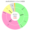 【2021年1月末】月末ポートフォリオ状況