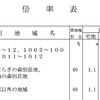 【土地評価】別荘地などの倍率地域の雑種地の相続税の財産評価はどうする？