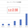 10月のオープン報告