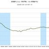 2015/11　首都圏マンション発売戸数　前年同月比　+4.8%　△